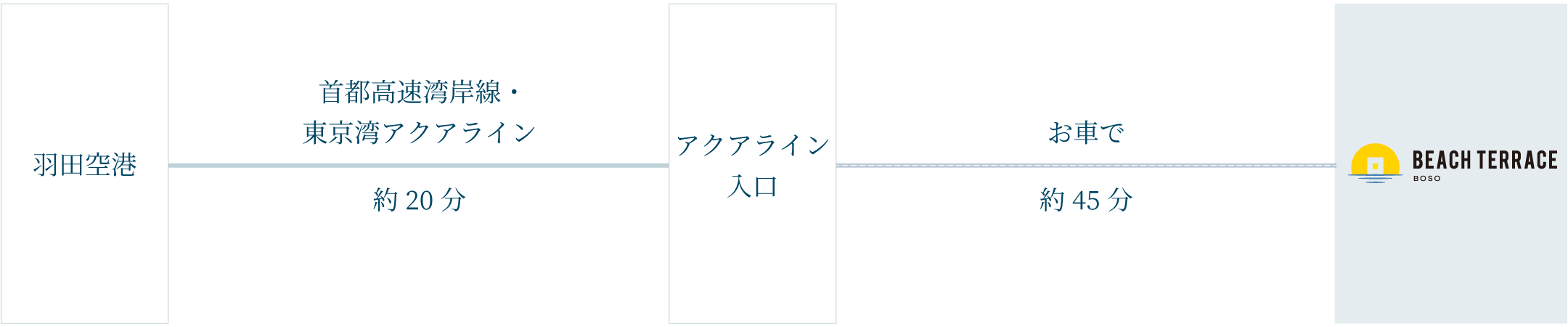 飛行機でお越しの方