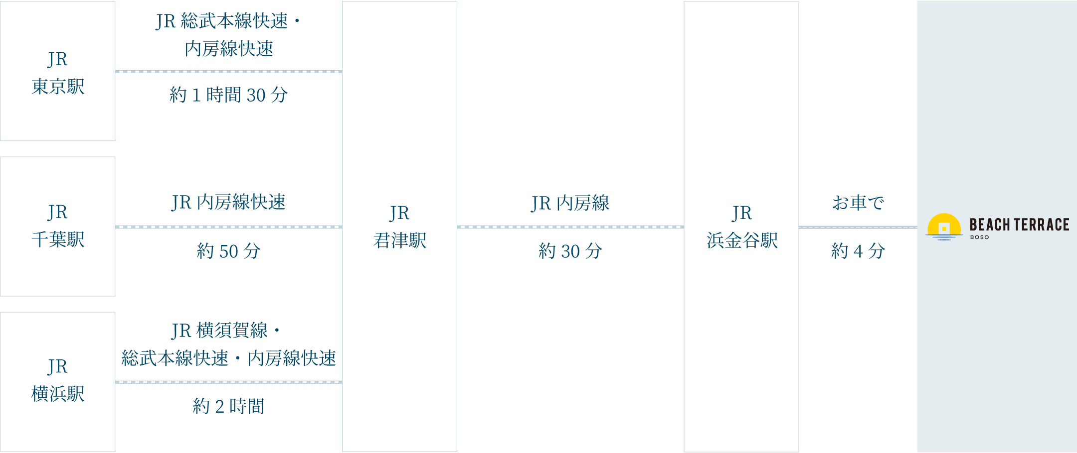 電車でお越しの方